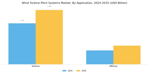 Wind Turbine Pitch Systems Market Segment Image 1