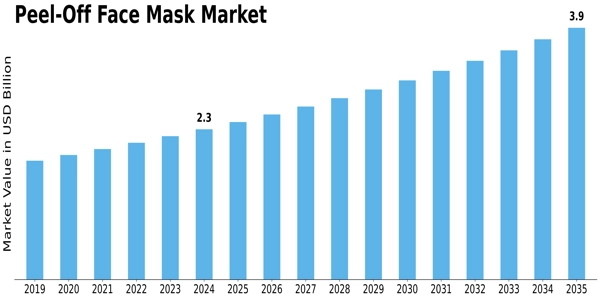 Peel Off Face Mask Market Size