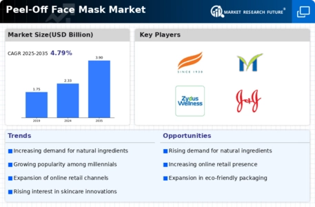 Peel Off Face Mask Market Infographic