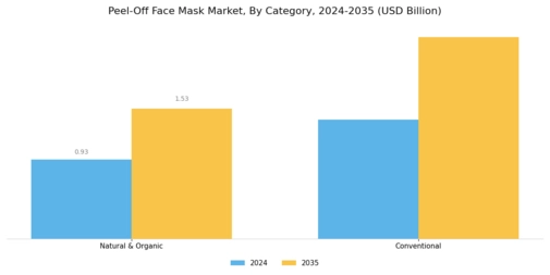 Peel Off Face Mask Market Segment Image 0