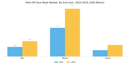 Peel Off Face Mask Market Segment Image 1