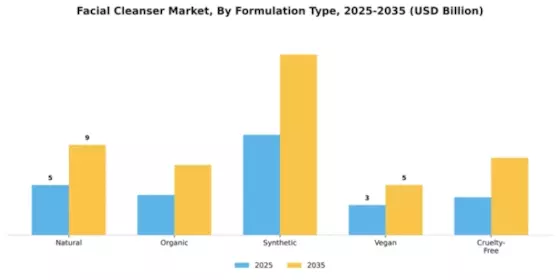 Facial Cleanser Market Segment Image 0