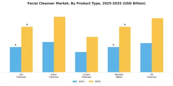 Facial Cleanser Market Segment Image 2