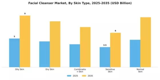 Facial Cleanser Market Segment Image 3