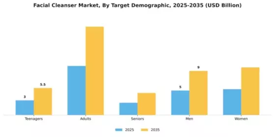 Facial Cleanser Market Segment Image 4