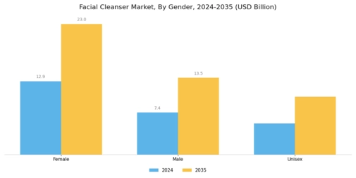 Facial Cleanser Market Segment Image 2