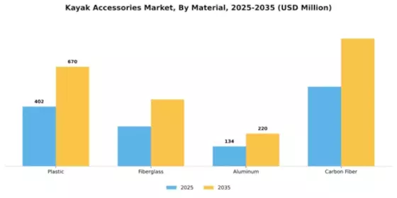 Kayak Accessories Market Segment Image 1
