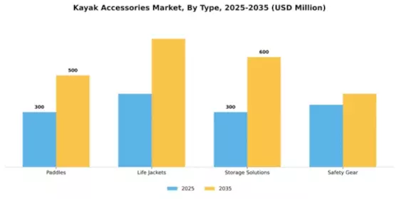 Kayak Accessories Market Segment Image 2