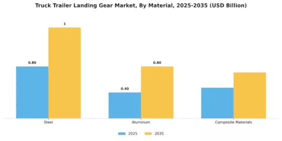 Truck Trailer Landing Gear Market Segment Image 2
