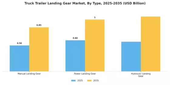 Truck Trailer Landing Gear Market Segment Image 3