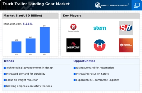 Truck Trailer Landing Gear Market Infographic
