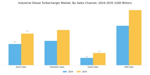 Industrial Diesel Turbocharger Market Segment Image 2