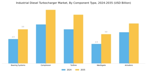 Industrial Diesel Turbocharger Market Segment Image 3
