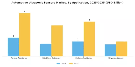 Automotive Ultrasonic Sensors Market Segment Image 0
