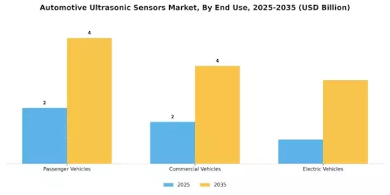 Automotive Ultrasonic Sensors Market Segment Image 1