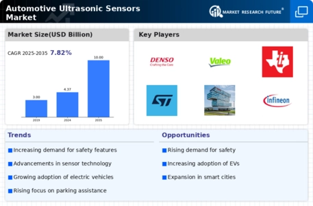 Automotive Ultrasonic Sensors Market Infographic