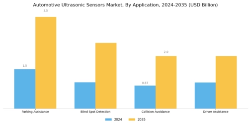 Automotive Ultrasonic Sensors Market Segment Image 0