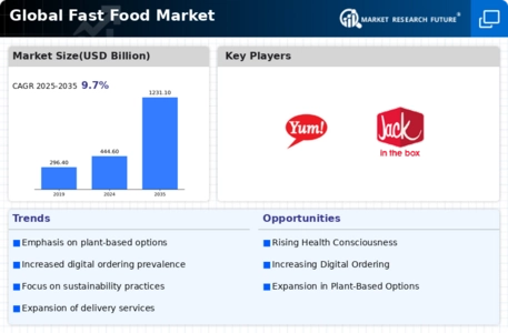 Fast Food Market Infographic