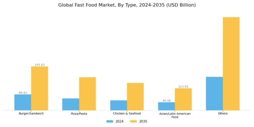 Fast Food Market Segment Image 0