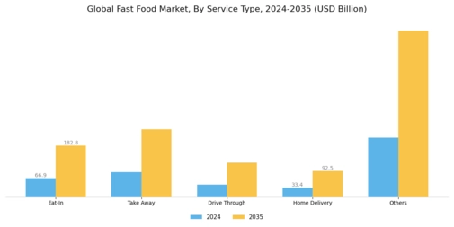Fast Food Market Segment Image 1