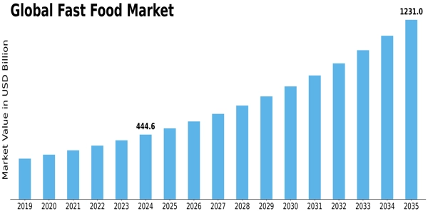 Fast Food Market Size