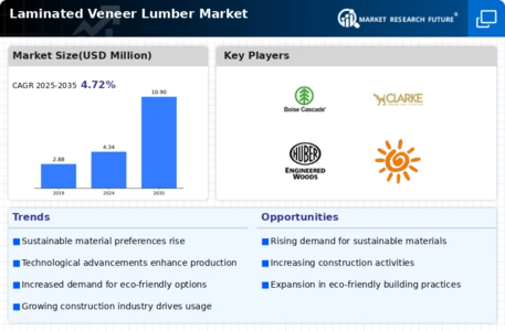 Laminated Veneer Lumber Market Infographic