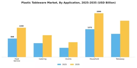 Plastic Tableware Market Segment Image 0