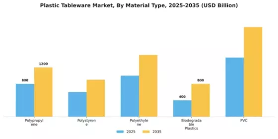 Plastic Tableware Market Segment Image 3