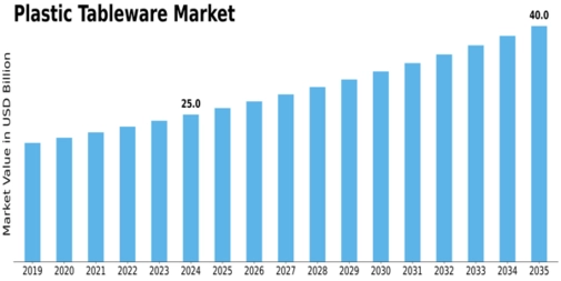 Plastic Tableware Market Size