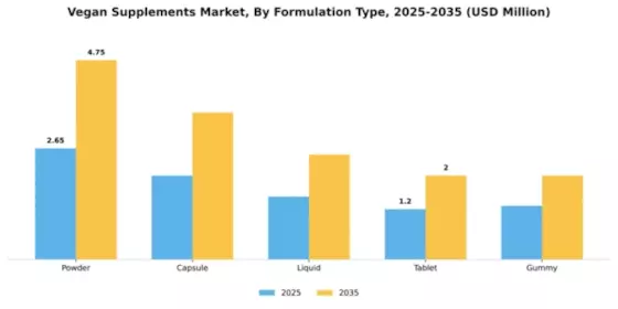 Vegan Supplements Market Segment Image 1