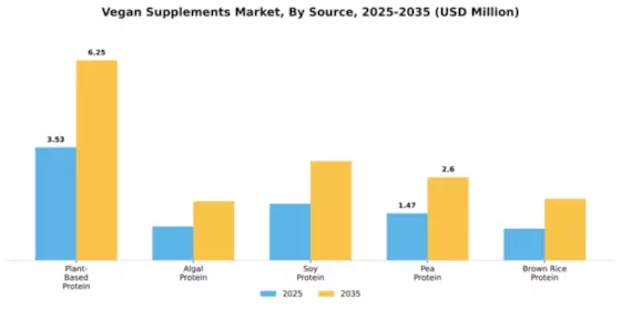 Vegan Supplements Market Segment Image 2