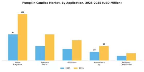 Pumpkin Candles Market Segment Image 0