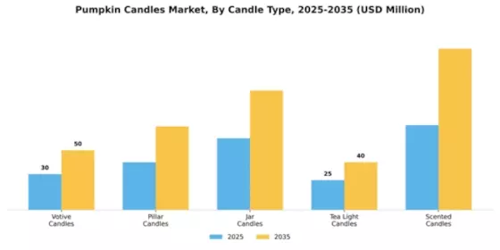 Pumpkin Candles Market Segment Image 1