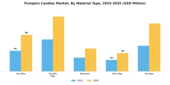 Pumpkin Candles Market Segment Image 3