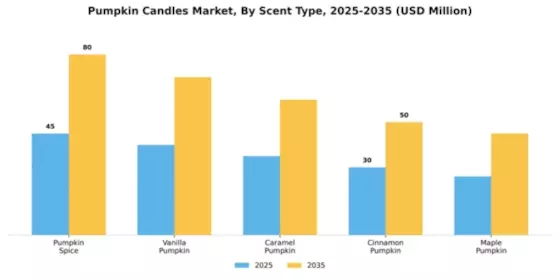 Pumpkin Candles Market Segment Image 4