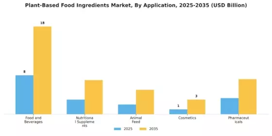 Plant Based Food Ingredients Market Segment Image 0
