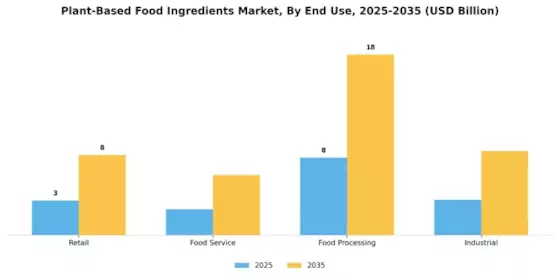 Plant Based Food Ingredients Market Segment Image 1