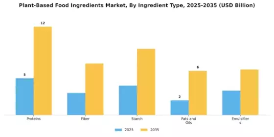 Plant Based Food Ingredients Market Segment Image 2