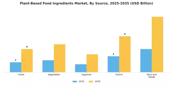 Plant Based Food Ingredients Market Segment Image 3