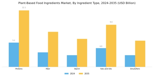 Plant Based Food Ingredients Market Segment Image 0