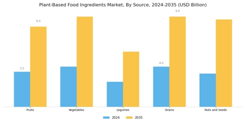 Plant Based Food Ingredients Market Segment Image 1