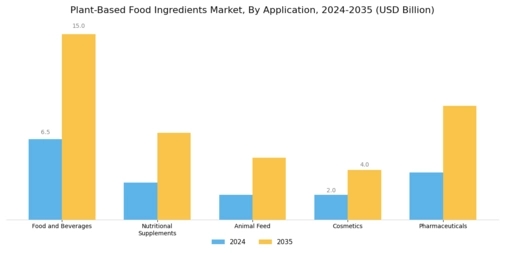 Plant Based Food Ingredients Market Segment Image 2