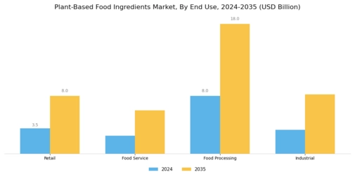 Plant Based Food Ingredients Market Segment Image 3