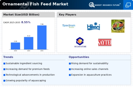 Ornamental Fish Feed Market Infographic