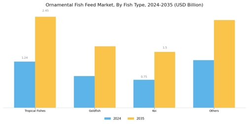 Ornamental Fish Feed Market Segment Image 1