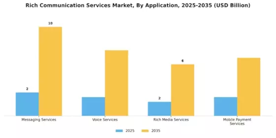 Rich Communication Service Market Segment Image 0