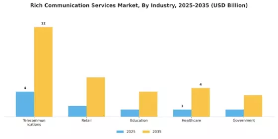 Rich Communication Service Market Segment Image 3