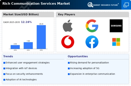 Rich Communication Service Market Infographic