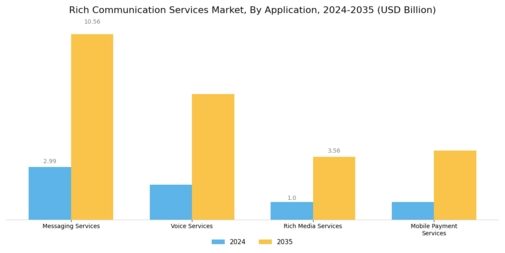 Rich Communication Service Market Segment Image 0