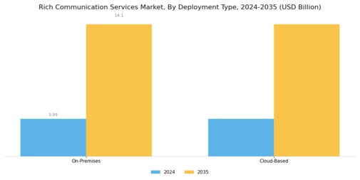 Rich Communication Service Market Segment Image 1